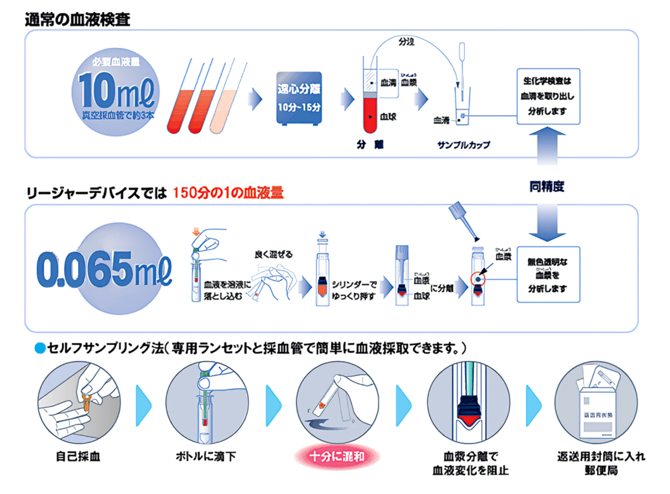 リージャーデバイスでは150分の1の血液量