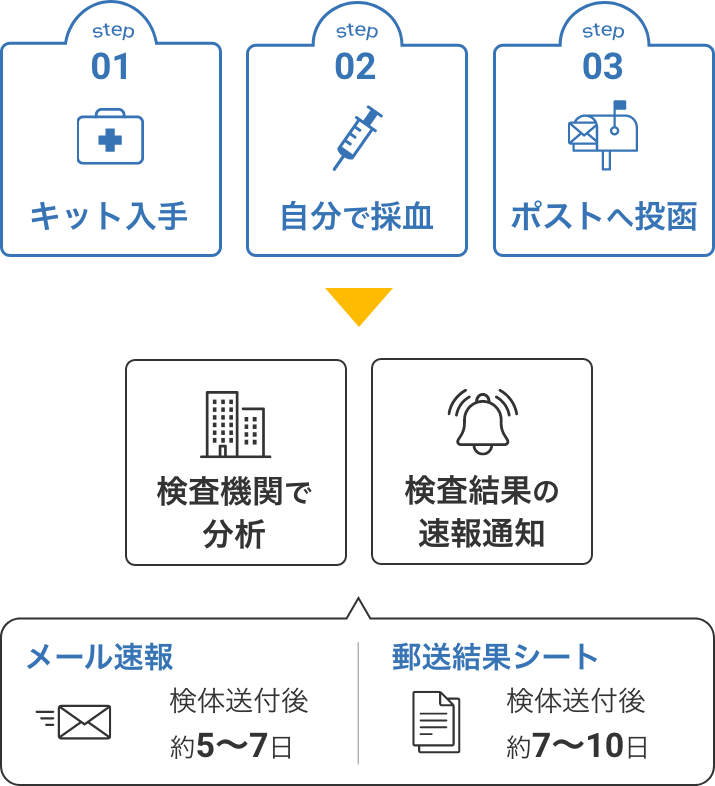 検査工程フロー