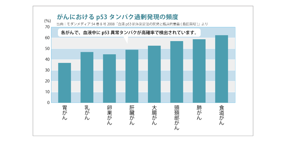 がんにおけるp53タンパク過剰発現の頻度